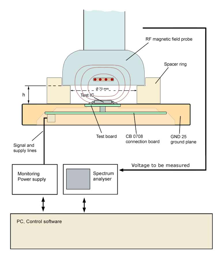 Scheme measurement set-up P1602 magnetic field